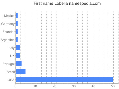 Given name Lobelia
