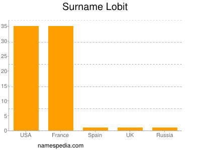 Surname Lobit