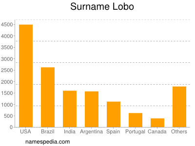 Surname Lobo