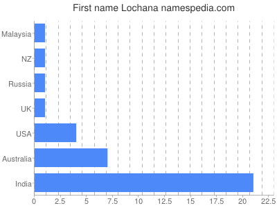 Given name Lochana