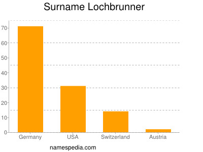 Surname Lochbrunner