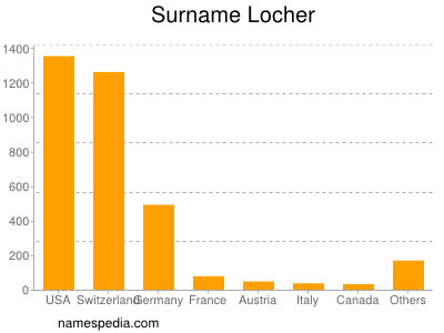 Surname Locher
