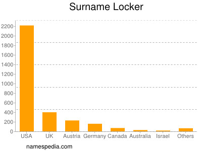 Surname Locker