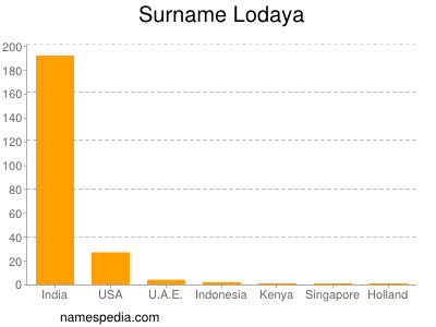 Surname Lodaya