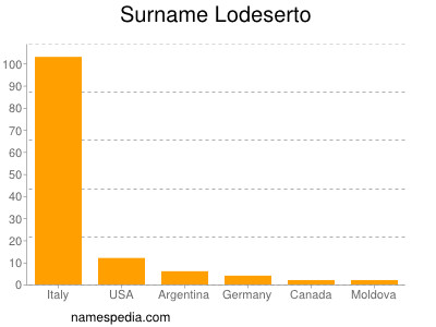 Surname Lodeserto