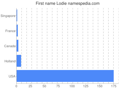 Given name Lodie