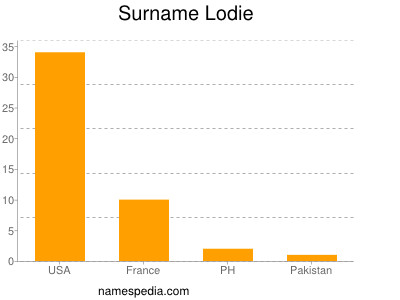 Surname Lodie