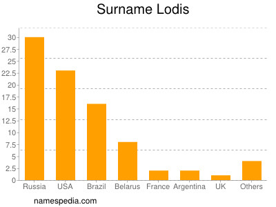 Surname Lodis