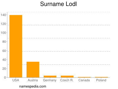 Surname Lodl