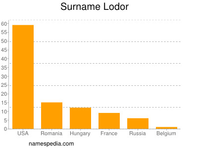 Surname Lodor