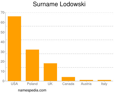 Surname Lodowski