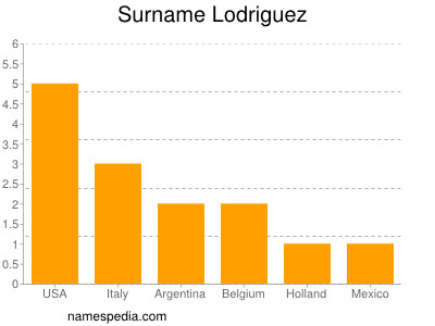 Surname Lodriguez