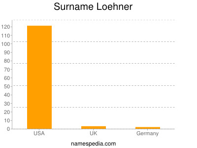 Surname Loehner