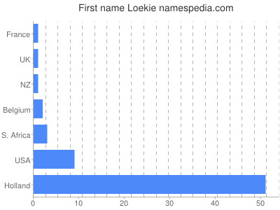 Given name Loekie