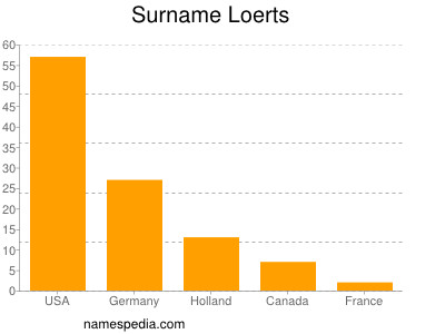 Surname Loerts