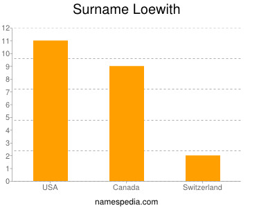 Surname Loewith