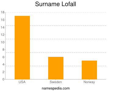 Surname Lofall