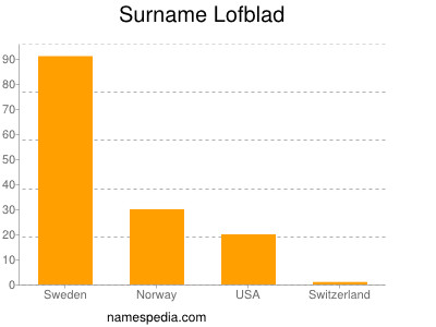 Surname Lofblad
