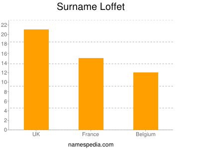 Surname Loffet