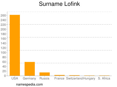Surname Lofink
