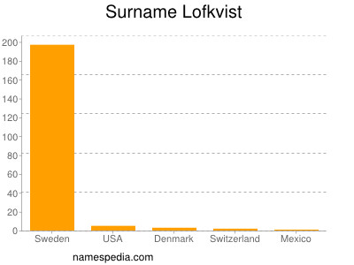 Surname Lofkvist