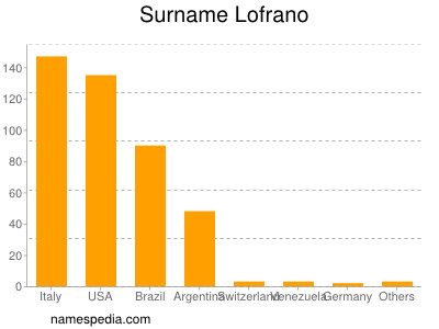 Surname Lofrano