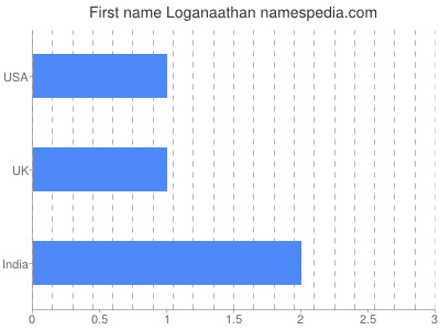 Given name Loganaathan