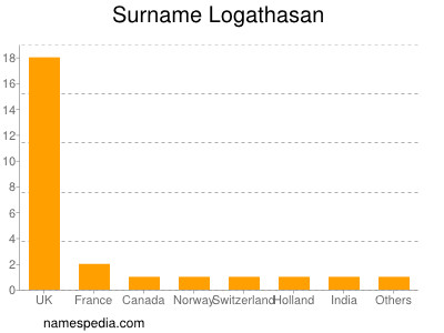 Surname Logathasan