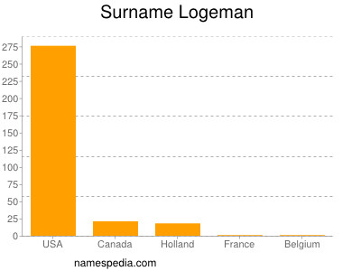 Surname Logeman