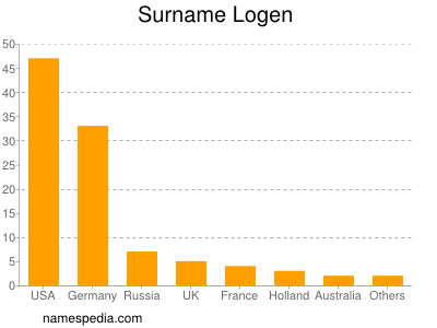 Surname Logen