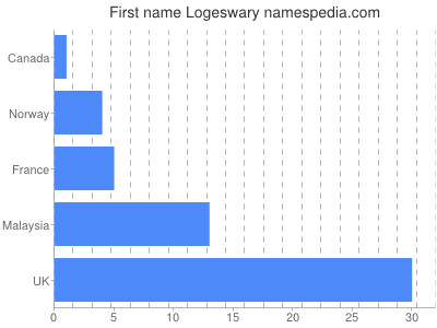 Given name Logeswary