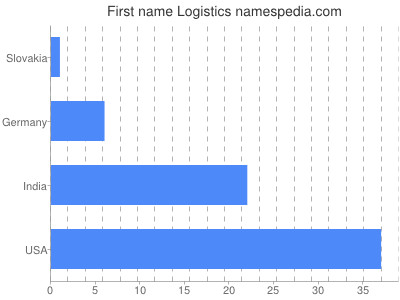 Given name Logistics
