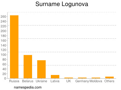Surname Logunova