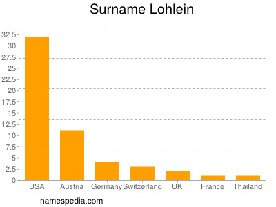 Surname Lohlein