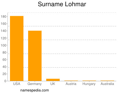 Surname Lohmar