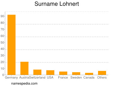 Surname Lohnert