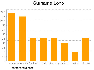 Surname Loho