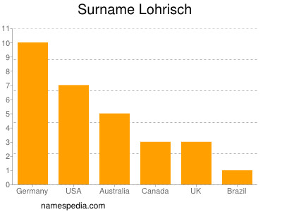 Surname Lohrisch