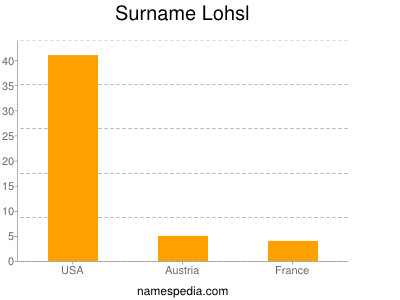 Surname Lohsl