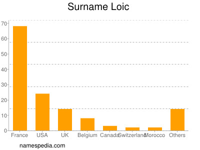 Surname Loic