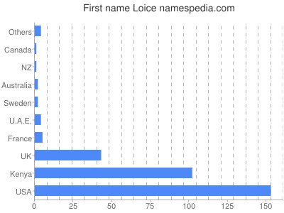 Given name Loice