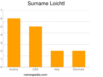 Surname Loichtl