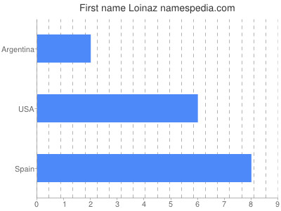Given name Loinaz