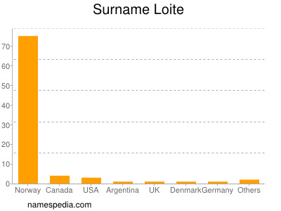 Surname Loite