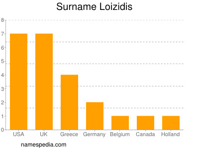 Surname Loizidis