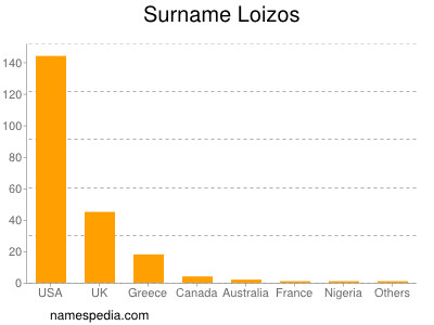 Surname Loizos