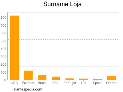 Surname Loja