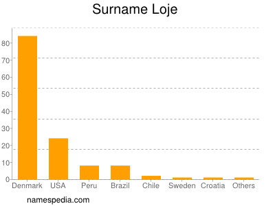 Surname Loje