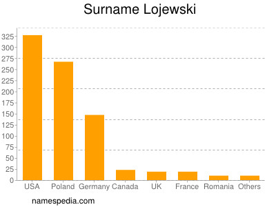 Surname Lojewski