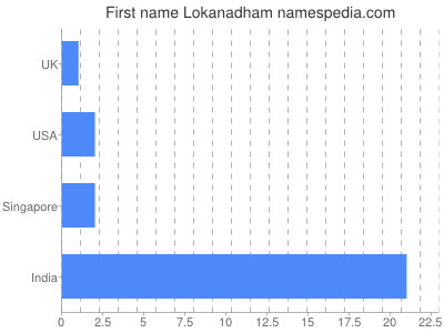 Given name Lokanadham